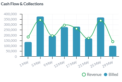 Cashflow and Collections widget