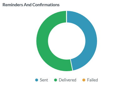 Reminders and Confirmations widget