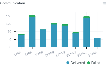 Communication widget