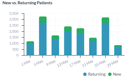 New vs Returning Patients widget
