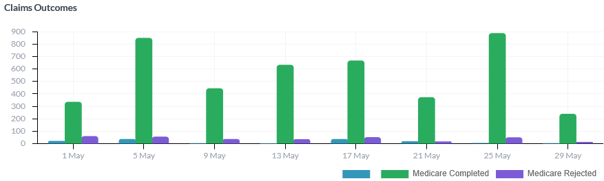 Claims Outcomes widget
