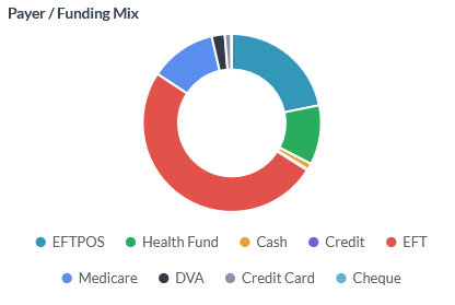 Payer Funding Mix widget