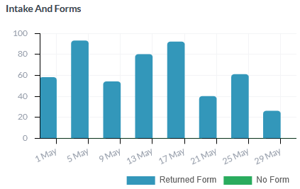 Intake and Forms widget