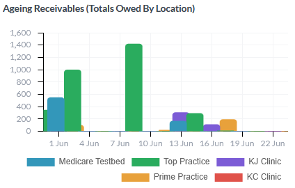 Ageing Receivables widget