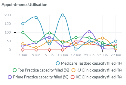Appointment Utilisation Widget